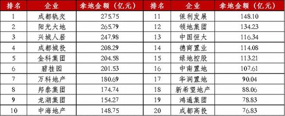 2020年四川典型房地產(chǎn)企業(yè)銷售TOP10排行榜